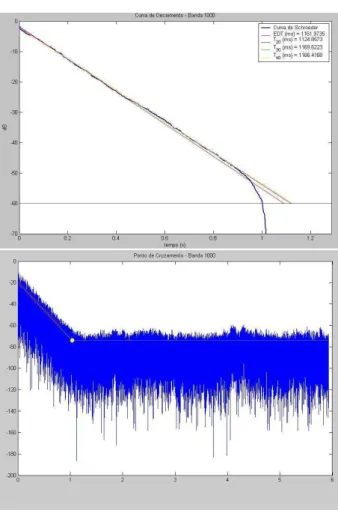 Figure 1. Schrder integration and respective dB decay curve.