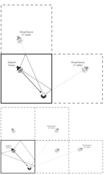 Figure 3. First and second order virtual image sources and corresponding paths inside the real room.