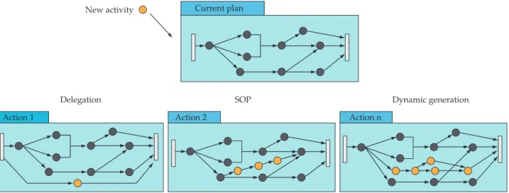 Figure 12. The activity-oriented planning approach.