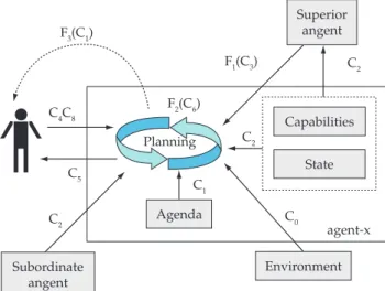 Figure 2. First level of the <I-N-C-A> schema to plans.