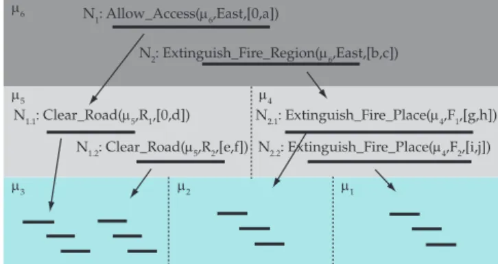 Figure 5 illustrates a scenario where we can exemplify the  use of this model to represent the temporal aspects of  hierar-chical coalition activities.