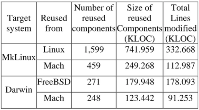 Table 13: The effort of reusing existing components in the  construction of MkLinux and Darwin 