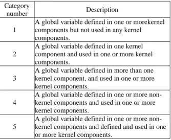 Table 1: Categorization of global variables in kernel-based  software [8] 