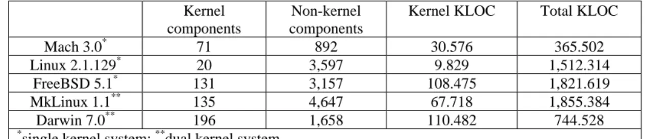 Table 3: The kernel and non-kernel structure of the five open-source operating systems 