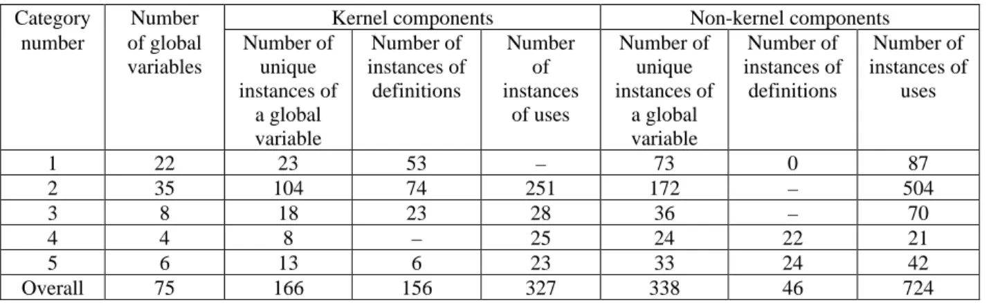Table 7: Definitions and uses of global variables in FreeBSD 