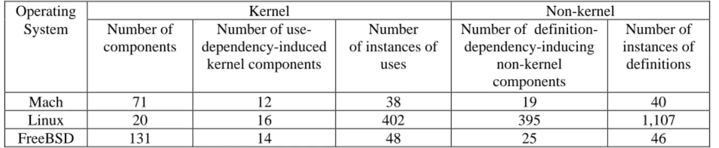 Table 10: Dependencies of kernel components on non-kernel components induced by  kernel-on-non-kernel-dependency-inducing variables 