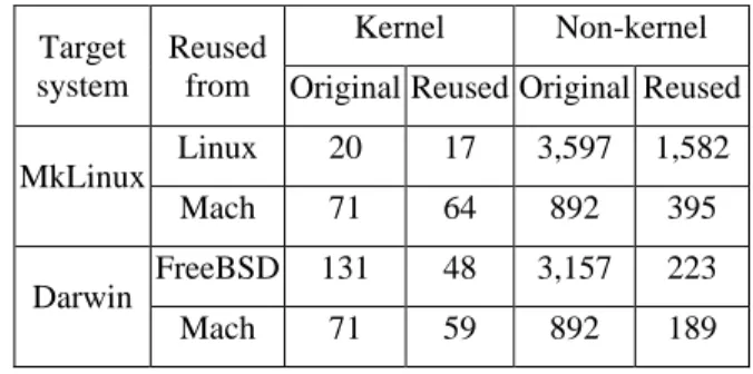 Table 11: The number of components reused from Linux,     FreeBSD,  and Mach 