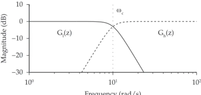 Figure 3. Frequency response of complementary filters with cut-off  frequency  ω c .