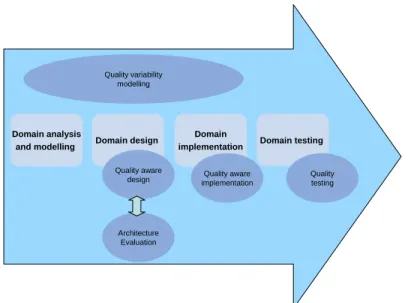 Figure 1: Quality aware domain engineering 