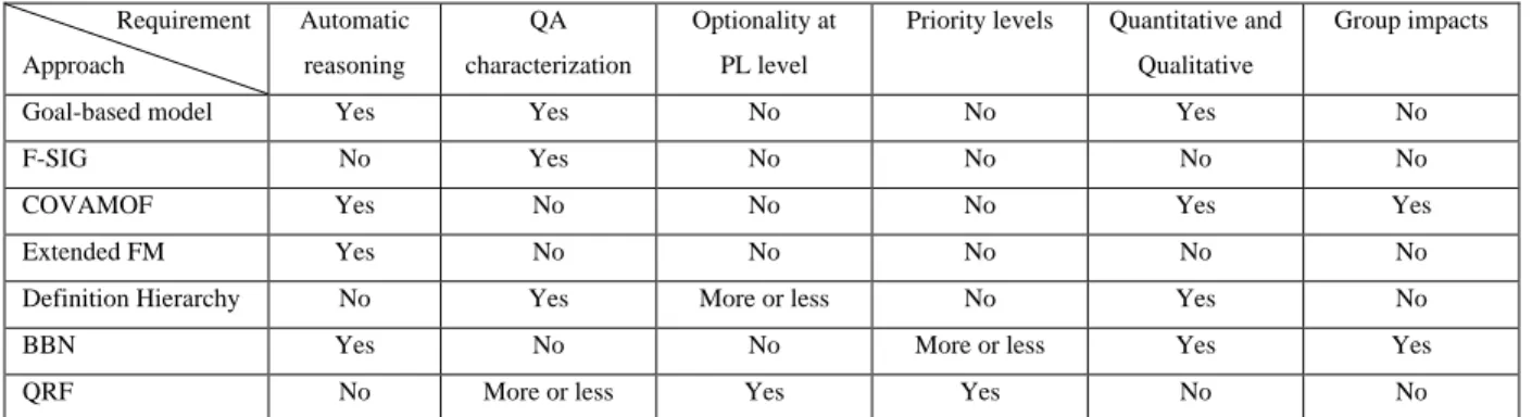 Table 1: Evaluated methods  Requirement  Approach  Automatic reasoning  QA  characterization  Optionality at PL level 