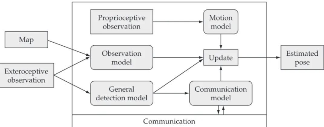 Figure 1. Model for multirobot probabilistic localization. 