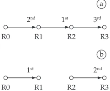 Figure 4. Poses beliefs update order: a) 1 st : (R1, R2), 2 nd : (R0, R1), and  3 rd : (R2, R3)
