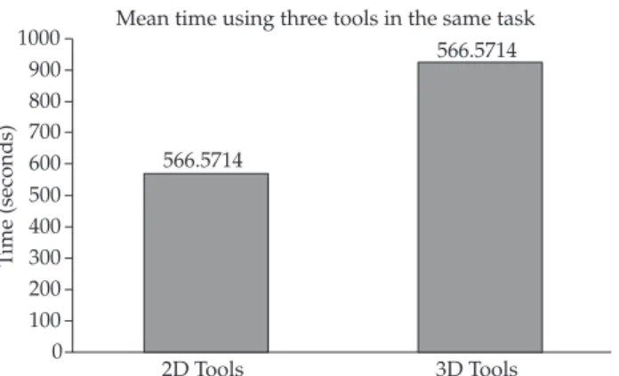 Figure    15.  Mean  time  for  tasks  combining  the  use  of eraser, digger  and clipper concurrently.