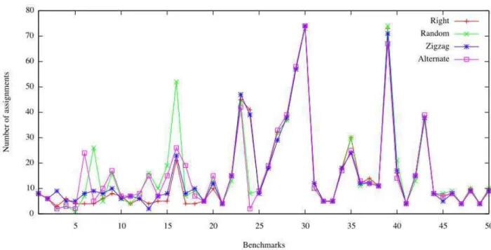 Figure 13. Sequential case: comparison of the assignment choice heuristics