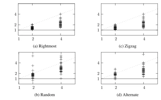 Figure 14. Distributed case: speed-ups for the four assignment choice heuristics