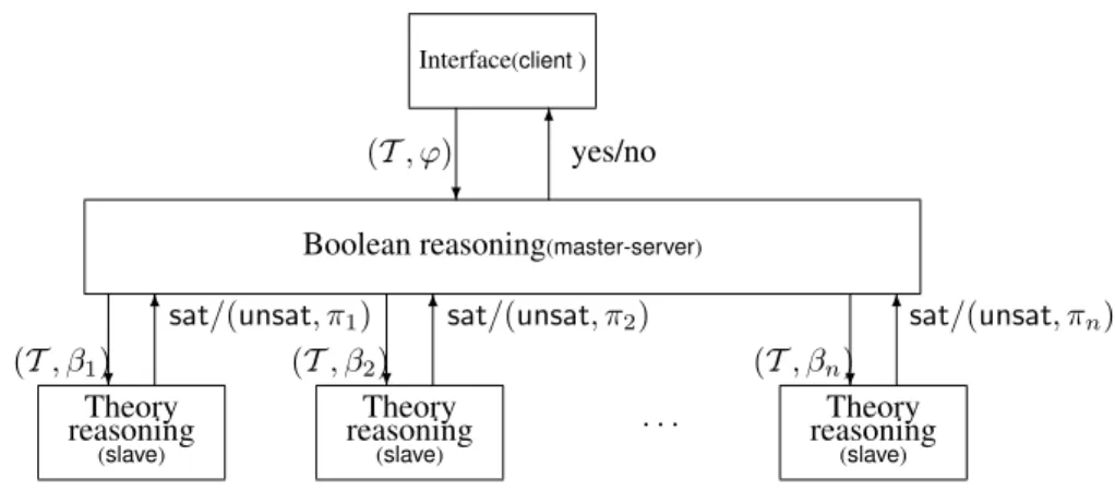 Figure 3. Architecture of the distributed version of check _ unsat (cf. Figure 2)