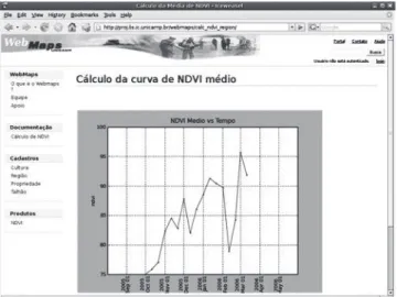 Figure 2. Example of an average NDVI curve for Campinas region.