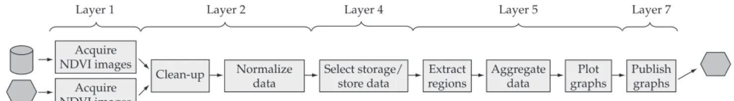 Figure 3 shows the main phases of the workflow that speci- speci-fies  the  computation  of  the  graph,  following  the  layers  of  Figure 1