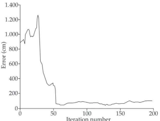 Figure 7. Example of an evolution of the localization error in envi- envi-ronment C.