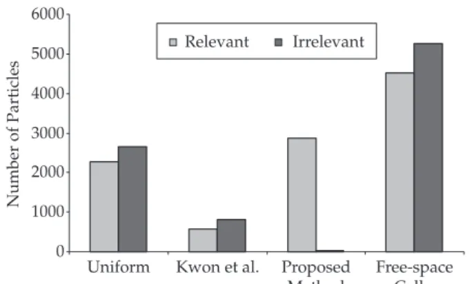 Figure 9. Comparison of relevant and irrelevant particles selected by  different methods.
