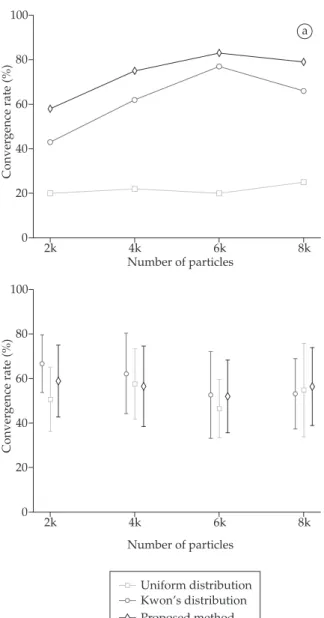Figure  11.  Results  of  localization  experiments  for  different  initial  particle distributions and different numbers of particles