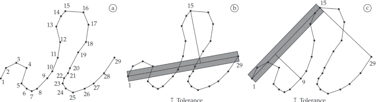 Figure 1. Douglas-Peucker line simplification (adapted from Casanova et al. 21 ). a) A polygonal line with 29 vertices; b) vertex 15 is furthest  from line segment 1–29, c) polygonal lines 1–15 and 15–29 are processed recursively