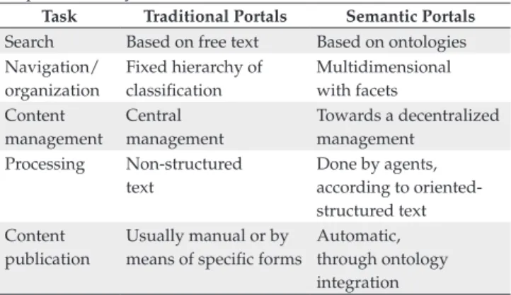 Table 1 presents some of the main tasks usually provided by  a portal, and shows how each one is currently performed in a  traditional portal, and how it might be executed in a semantic  portal in a near future