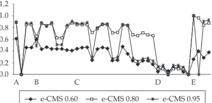 Figure 4. F-Measure results using different thresholds.