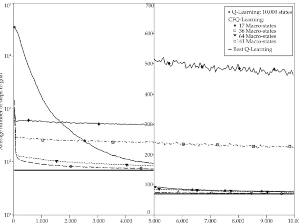 Figure 9. Comparison of the Best Q-Learning performance with the learning rate of the algorithms: Q-Learning and Coarse Q-Learning