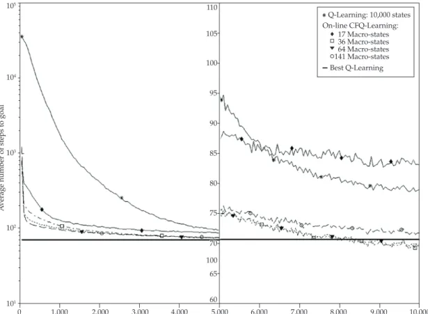 Figure 11. Comparison of the Best Q-Learning performance with the learning rate of the algorithms: Q-Learning and on-line CFQ-Learning