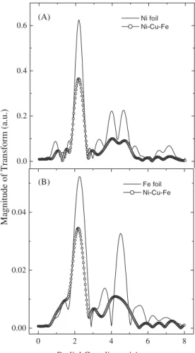 Figure 3. XANES spectra at the Fe K edges: Fe foil, FeOOH, and Ni-Cu-Fe alloy.