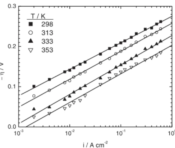 Figure 6. Continuous operation of the Ni-Cu-Fe electrode at 210 mA cm -2  in brine solution at 298 K.