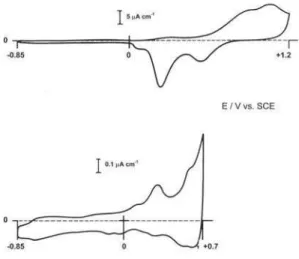 Figure 4. (a) Cyclic voltammogram of gold (210) in an aqueous solution composed by 10 mmol dm -3  potassium fluoride and 1mmol dm -3  pyridine