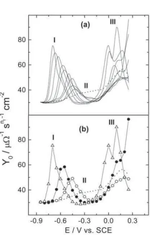 Figure 5.  Dependence of the parameter Y 0  with the potential applied to gold (111) in aqueous solution containing 10 mmol dm -3  potassium fluoride and pyridine (a) for concentrations varying from 0.01 to 4.6 mmol dm -3 ; (b) for the concentrations: