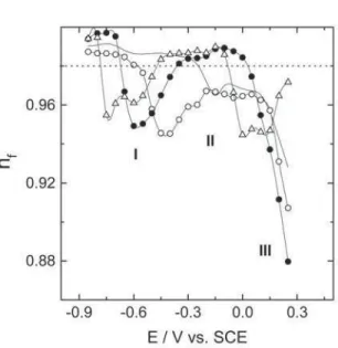 Figure 7. CPE exponent versus potential plots for gold (111) in aqueous solution containing 10 mmol dm -3  potassium fluoride and pyridine: ( ¡ ) 0.046; (n) 0.464; ( ∆ ) 4.64 mmol dm -3 