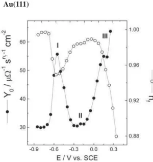 Figure 9. Electrode potential dependence of CPE parameters for Au(111) in 10 mmol dm -3  KF and 0.46 mmol dm -3  pyridine aqueous solution.