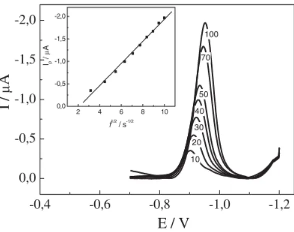 Figura 5. Voltamogramas de onda quadrada para a ametrina em Na2SO4 0,1 mol L-1 com a = 50 mV,  ∆ E s  = 2 mV, 1 e pH 2,0 em função da variação de freqüência de aplicação dos pulsos de potencial, com a inserção da relação da corrente de pico