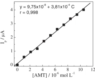 Figura 9. Relação da corrente de pico com a concentração da ametrina, com os dados da Figura 8.