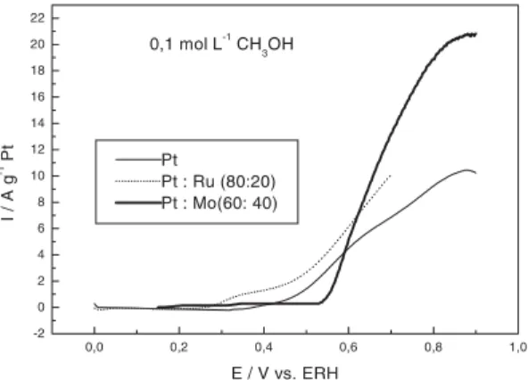 Figura 3. Comparação dos catalisadores platina-molibdênio (60:40), catalisador platina-rutênio (80:20) e platina dispersa em 0,5 mol L -1  H 2 SO 4  na presença de 0,1 mol L -1  de metanol a 10 mV s -1  considerando-se apenas a varredura anódica.