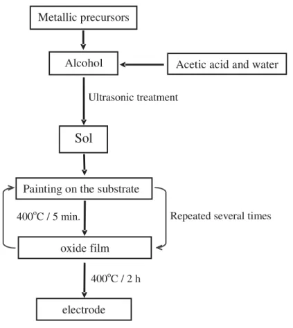 Figure 1. Schematic representation of the process of preparation of the electrodes.
