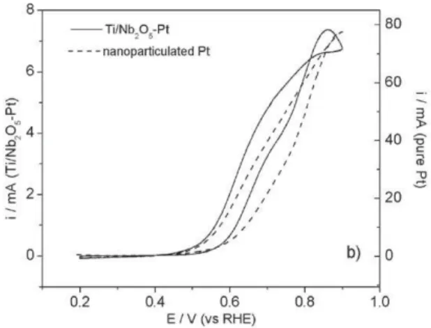 Figure 3 shows the microphotographs obtained with two different magnifications. It is clearly seen that the surface of the sol-gel prepared Ti/Nb 2 O 5 -Pt electrodes is quite rough and relatively compact.