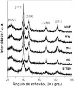 Figura 1. Difratogramas de raios X para os catalisadores com 20% de Pt/C preparados pelos métodos: MAF, MW, MB, MS e comercial E-TEK.