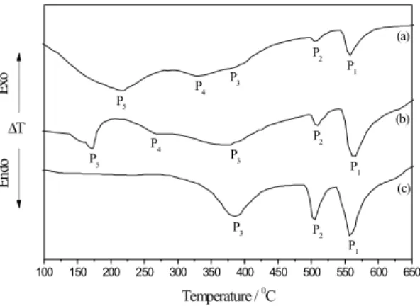 Figure 1 shows the DTA curves obtained at a heating rate of 20 ºCmin -1 for the  Cu-9wt.%Al-4wt.%Ag (curve a), Cu-10wt.%Al-Cu-9wt.%Al-4wt.%Ag (curve b) and Cu-11wt.%Al-4wt.%Ag (curve c) alloys annealed at 850 ºC for 120 hours