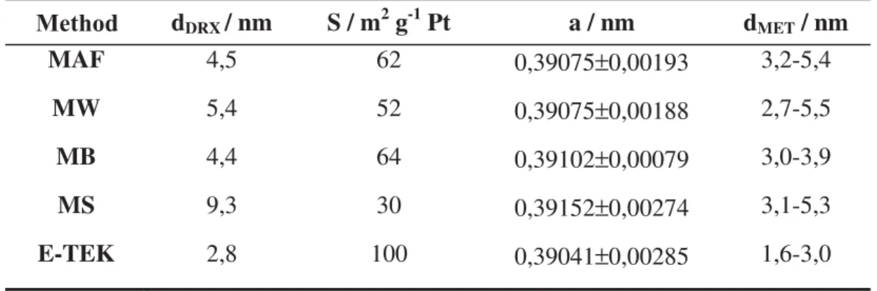 Table 1. Mass intensities of CO 2  and acetaldehyde and m=z=44/m/z=47 ratios at 0.70 V as a function of the ethanol concentration for pure Pt electrode.