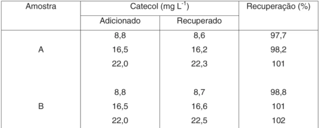 Tabela 3 - Determinação de compostos fenólicos em águas residuárias de indústrias por espectrofotometria 4  e pelo método amperométrico proposto.