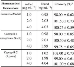 Table 2.  Recovery data for captopril spiked to pharmaceu- pharmaceu-ticals. aAverage ±  SD of three determinations.