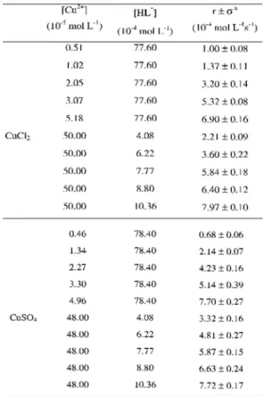 Table 2: Initial reaction rates for aqueous CuCl 2  and CuSO 4 solutions with aqueous monoprotonated PAR, HL - , solutions, at 25.0±0.1°C, in borate buffer, pH = 8.5.