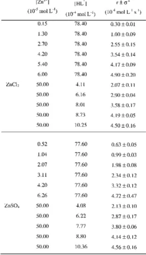Table 4:  Initial rate reaction for aqueous CuCl 2  + ZnCl 2 solutions with aqueous monoprotonated PAR, HL - , solutions,  at 25.0 ± 0.1 ° C, in borate buffer, pH = 8.5.