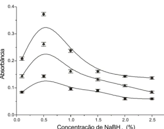 Figura 4. Efeito da concentração de NaBH 4  na determina- determina-ção de selênio.