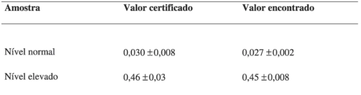 Tabela 1. Determinação de selênio (mg mL -1 ) em material certificado de urina SRM 2670.